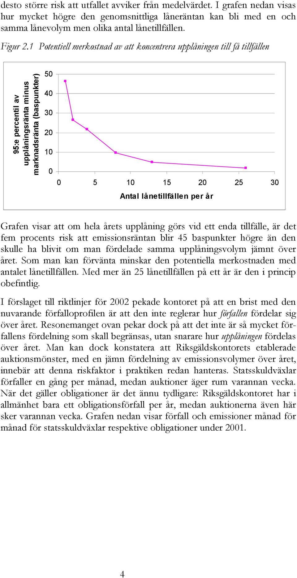 per år Grafen visar att om hela årets upplåning görs vid ett enda tillfälle, är det fem procents risk att emissionsräntan blir 45 baspunkter högre än den skulle ha blivit om man fördelade samma