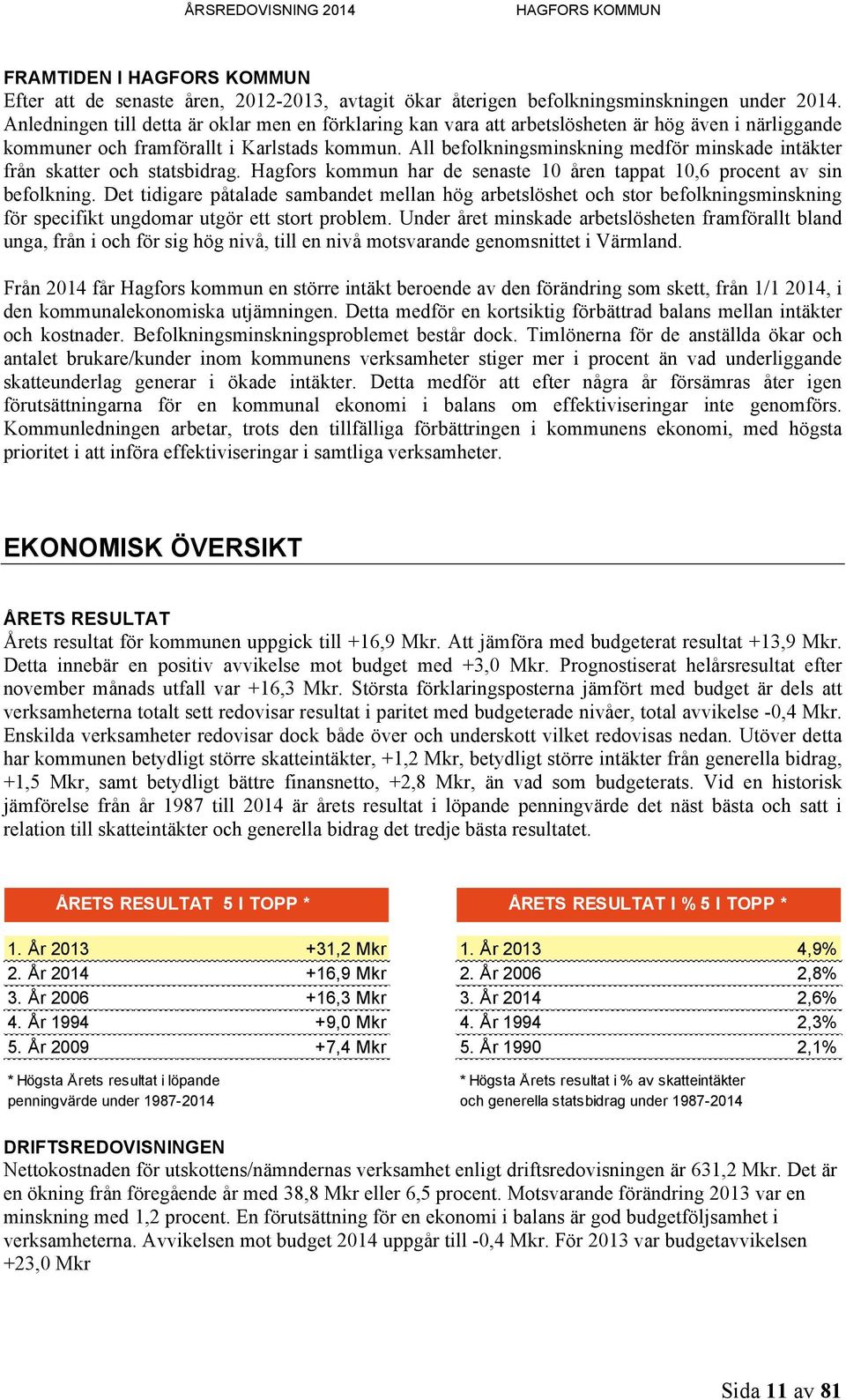 All befolkningsminskning medför minskade intäkter från skatter och statsbidrag. Hagfors kommun har de senaste 10 åren tappat 10,6 procent av sin befolkning.