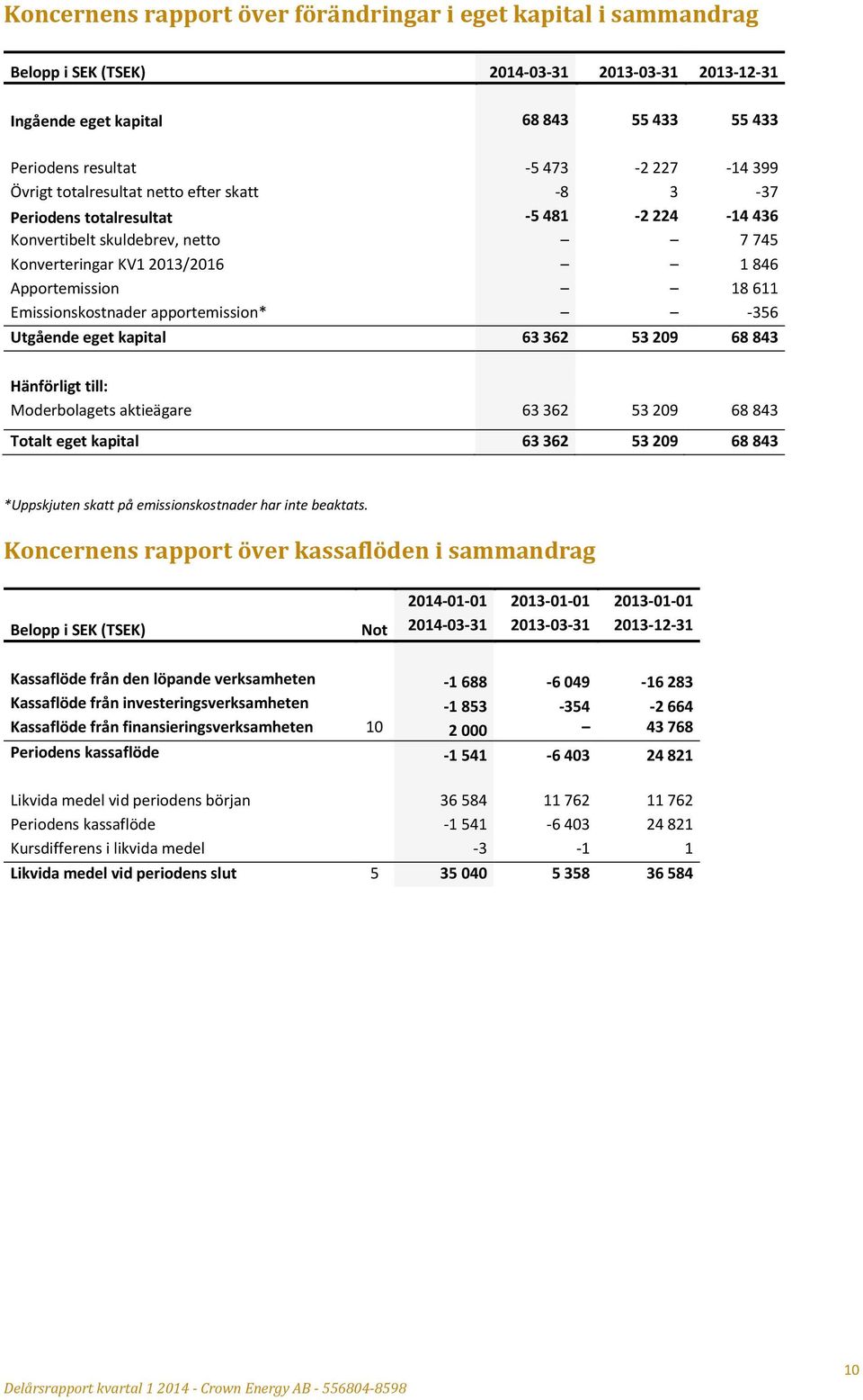 Emissionskostnader apportemission* -356 Utgående eget kapital 63 362 53 209 68 843 Hänförligt till: Moderbolagets aktieägare 63 362 53 209 68 843 Totalt eget kapital 63 362 53 209 68 843 *Uppskjuten