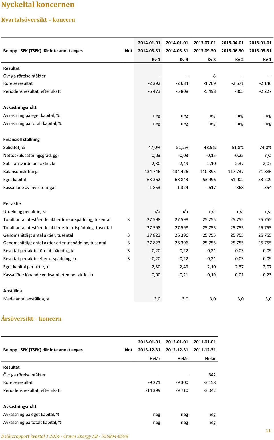 eget kapital, % neg neg neg neg neg Avkastning på totalt kapital, % neg neg neg neg neg Finansiell ställning Soliditet, % 47,0% 51,2% 48,9% 51,8% 74,0% Nettoskuldsättningsgrad, ggr