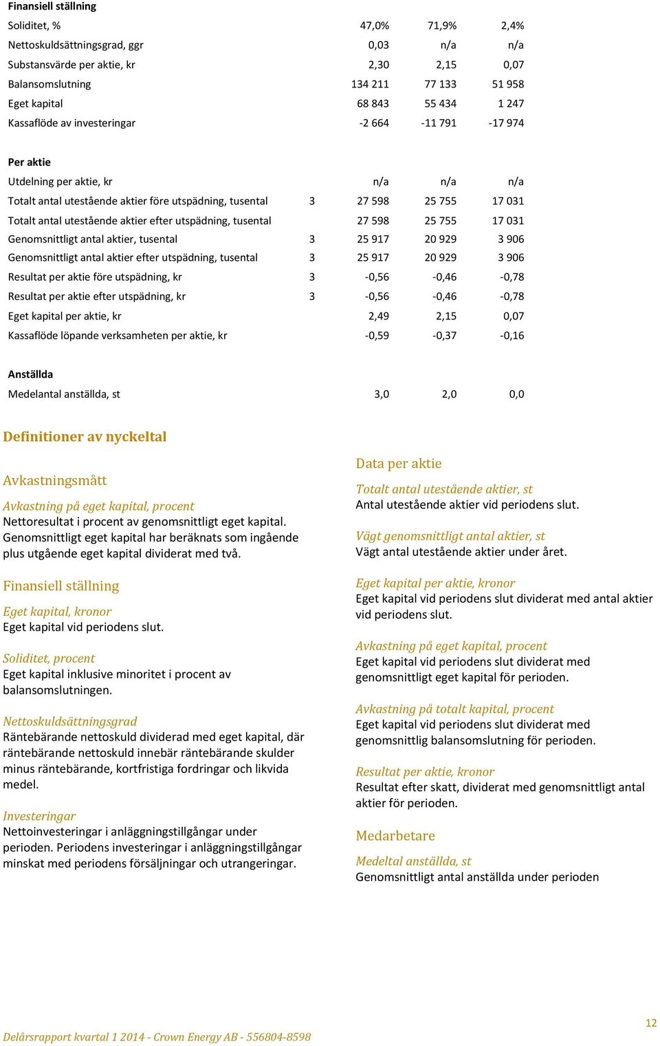 utestående aktier efter utspädning, tusental 27 598 25 755 17 031 Genomsnittligt antal aktier, tusental 3 25 917 20 929 3 906 Genomsnittligt antal aktier efter utspädning, tusental 3 25 917 20 929 3