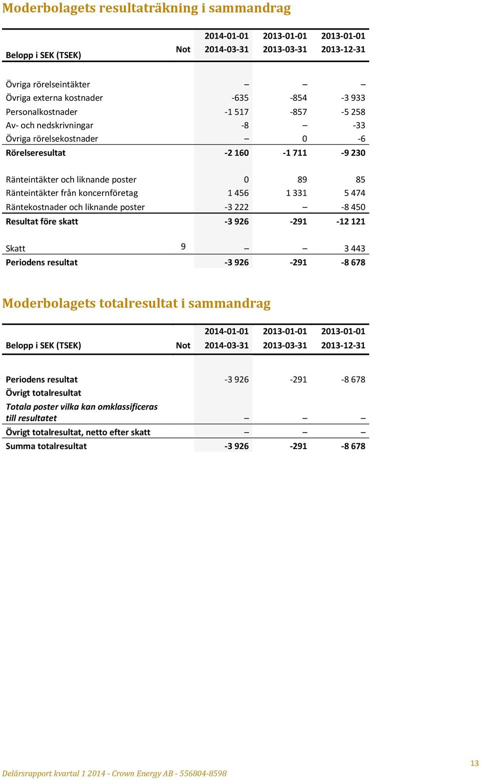 koncernföretag 1 456 1 331 5 474 Räntekostnader och liknande poster -3 222-8 450 Resultat före skatt -3 926-291 -12 121 Skatt 9 3 443 Periodens resultat -3 926-291 -8 678 Moderbolagets totalresultat