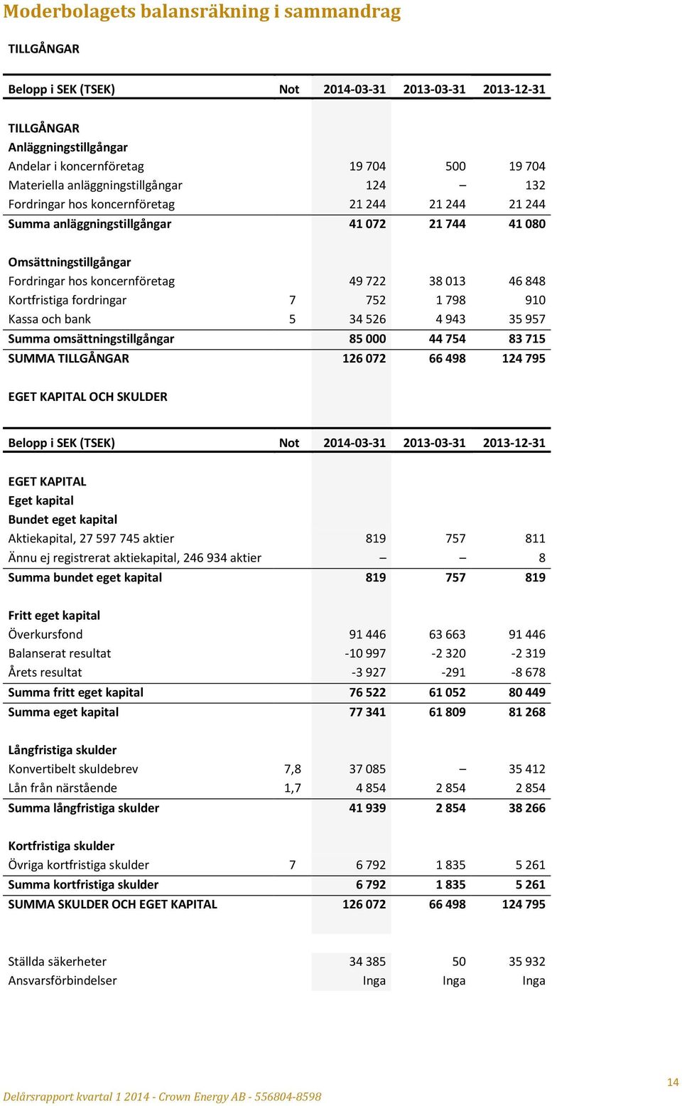 848 Kortfristiga fordringar 7 752 1 798 910 Kassa och bank 5 34 526 4 943 35 957 Summa omsättningstillgångar 85 000 44 754 83 715 SUMMA TILLGÅNGAR 126 072 66 498 124 795 EGET KAPITAL OCH SKULDER