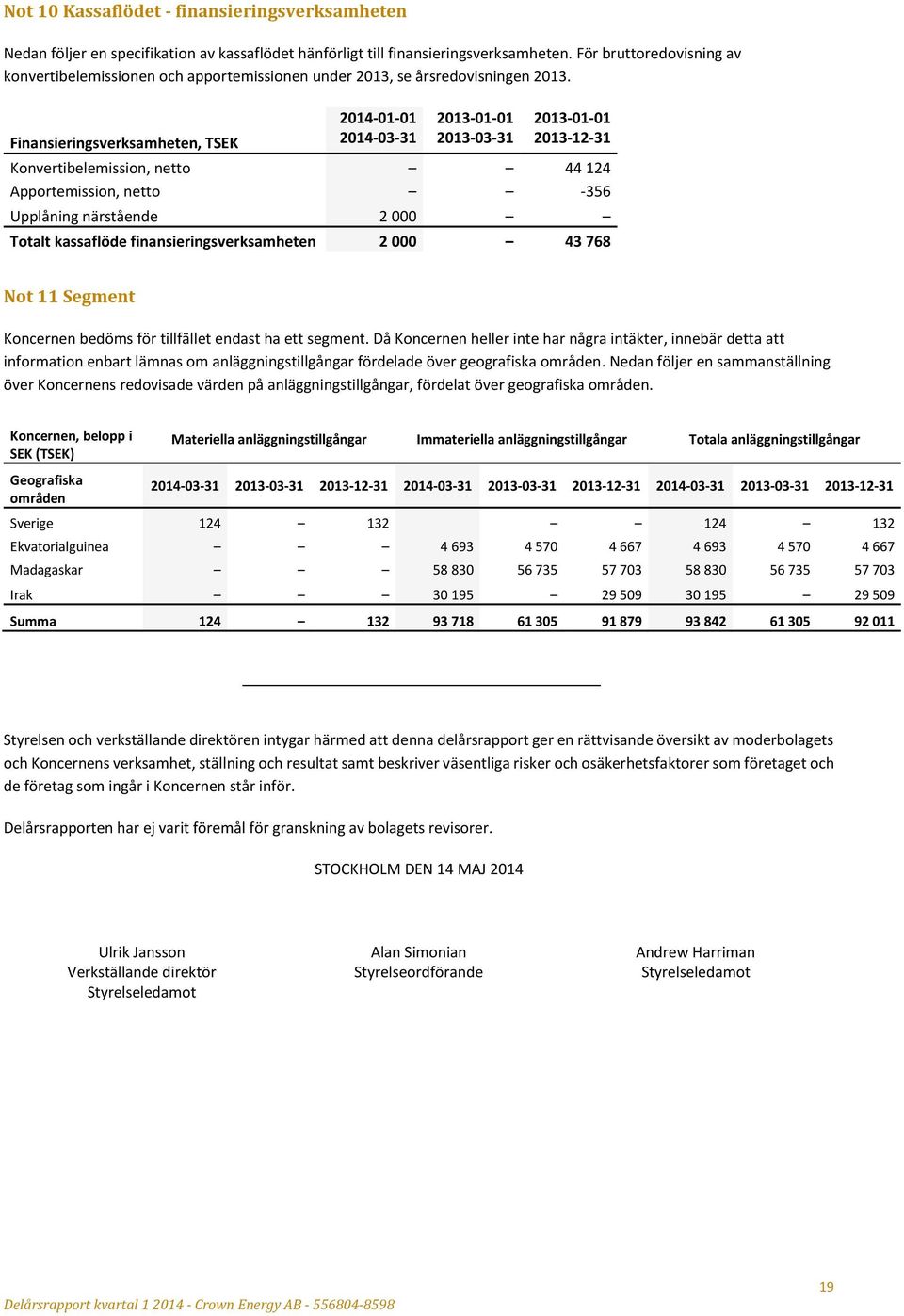 Finansieringsverksamheten, TSEK 2014-01-01 2014-03-31 2013-01-01 2013-03-31 2013-01-01 2013-12-31 Konvertibelemission, netto 44 124 Apportemission, netto -356 Upplåning närstående 2 000 Totalt