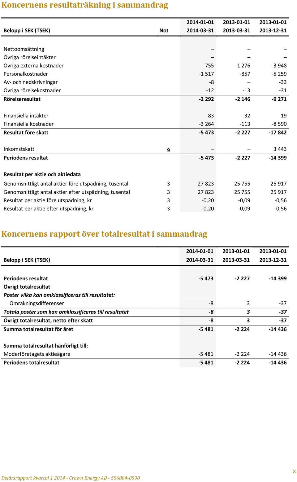 kostnader -3 264-113 -8 590 Resultat före skatt -5 473-2 227-17 842 Inkomstskatt 9 3 443 Periodens resultat -5 473-2 227-14 399 Resultat per aktie och aktiedata Genomsnittligt antal aktier före