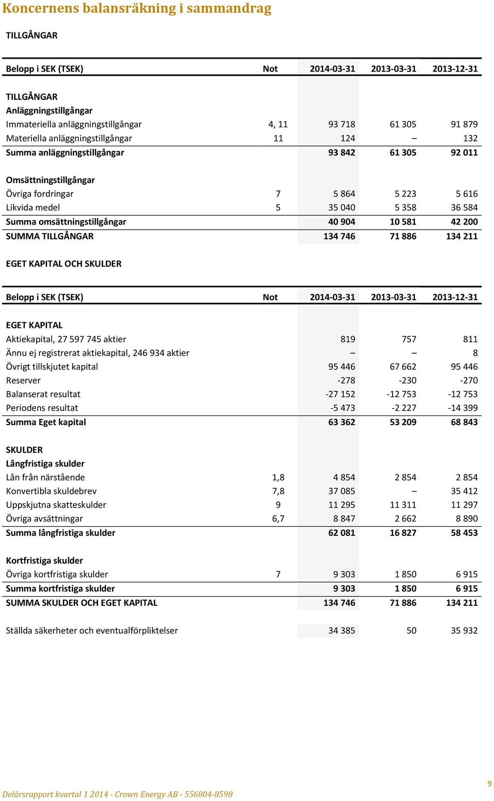 omsättningstillgångar 40 904 10 581 42 200 SUMMA TILLGÅNGAR 134 746 71 886 134 211 EGET KAPITAL OCH SKULDER Belopp i SEK (TSEK) Not 2014-03-31 2013-03-31 2013-12-31 EGET KAPITAL Aktiekapital, 27 597