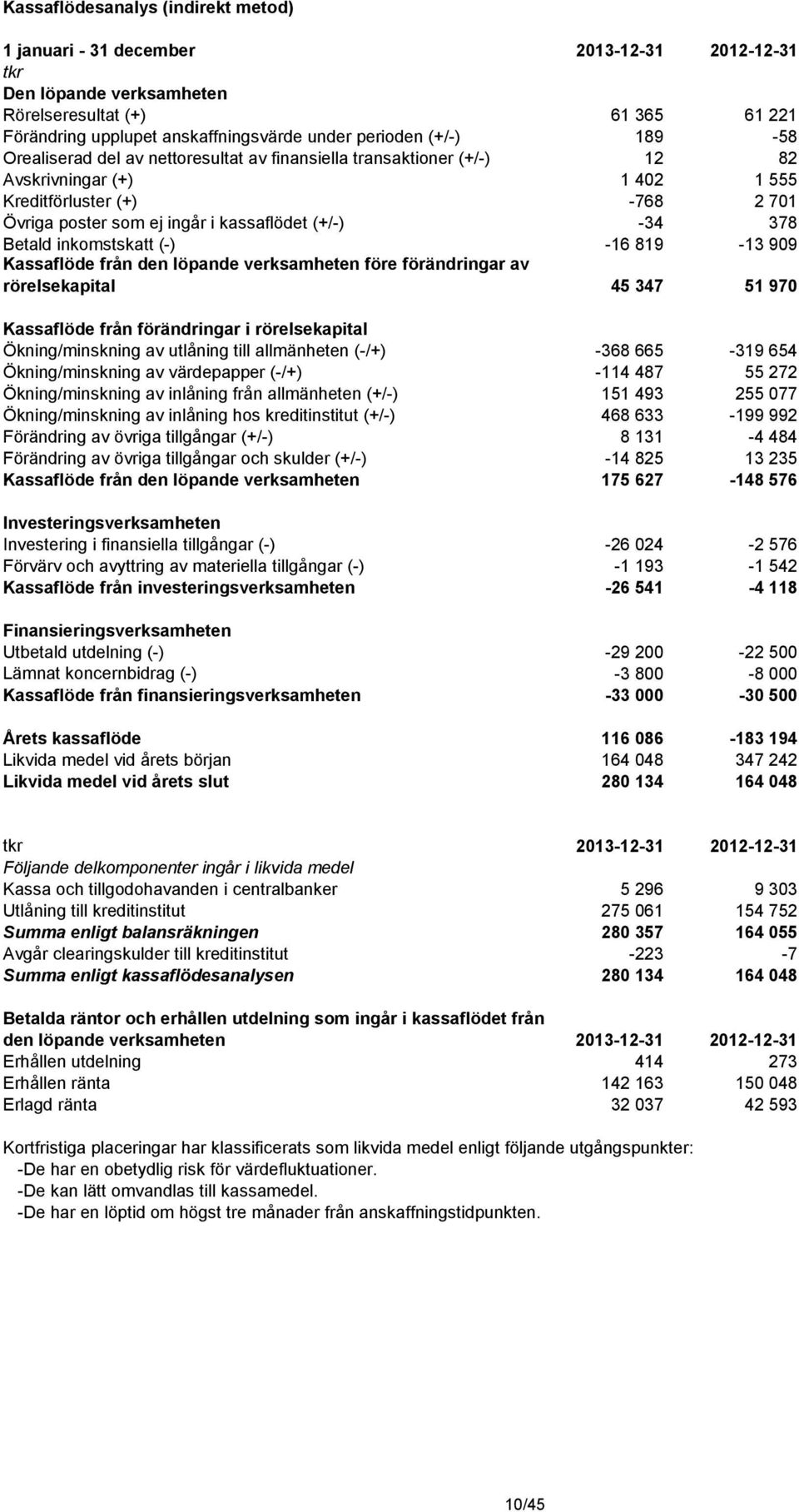 378 Betald inkomstskatt (-) -16 819-13 909 Kassaflöde från den löpande verksamheten före förändringar av rörelsekapital 45 347 51 970 Kassaflöde från förändringar i rörelsekapital Ökning/minskning av