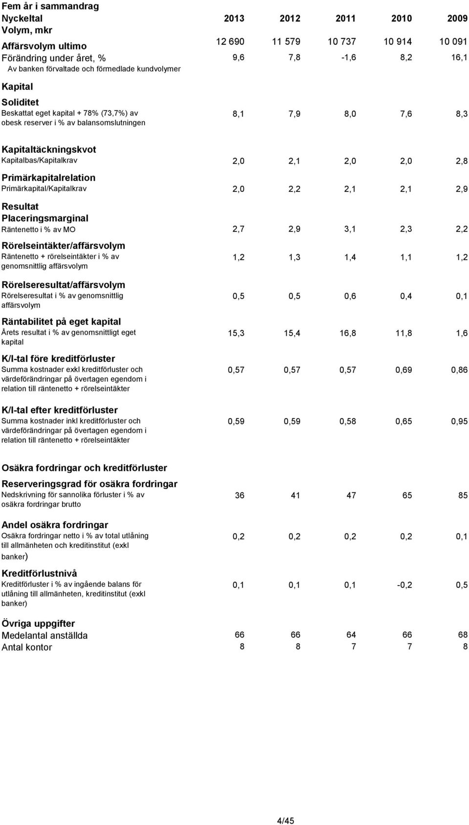 2,0 2,8 Primärkapitalrelation Primärkapital/Kapitalkrav 2,0 2,2 2,1 2,1 2,9 Resultat Placeringsmarginal Räntenetto i % av MO 2,7 2,9 3,1 2,3 2,2 Rörelseintäkter/affärsvolym Räntenetto +