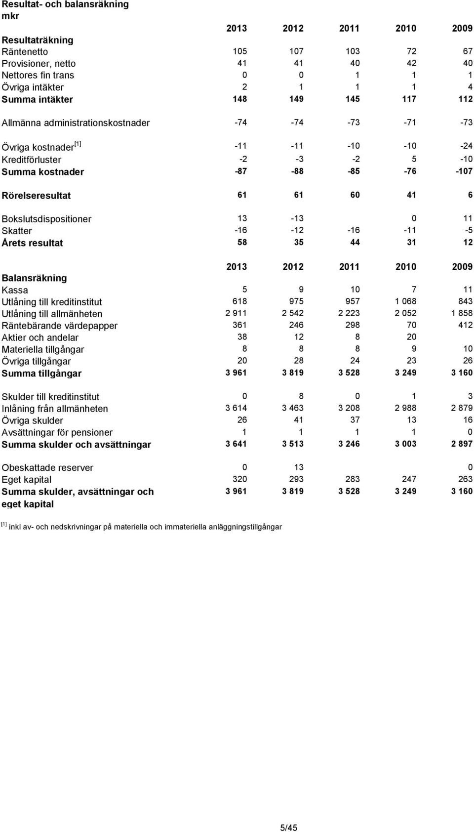 61 61 60 41 6 Bokslutsdispositioner 13-13 0 11 Skatter -16-12 -16-11 -5 Årets resultat 58 35 44 31 12 2013 2012 2011 2010 2009 Balansräkning Kassa 5 9 10 7 11 Utlåning till kreditinstitut 618 975 957