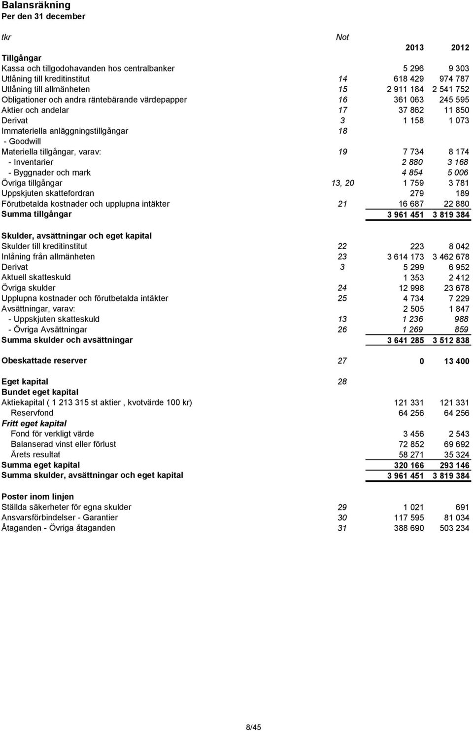 Materiella tillgångar, varav: 19 7 734 8 174 - Inventarier 2 880 3 168 - Byggnader och mark 4 854 5 006 Övriga tillgångar 13, 20 1 759 3 781 Uppskjuten skattefordran 279 189 Förutbetalda kostnader