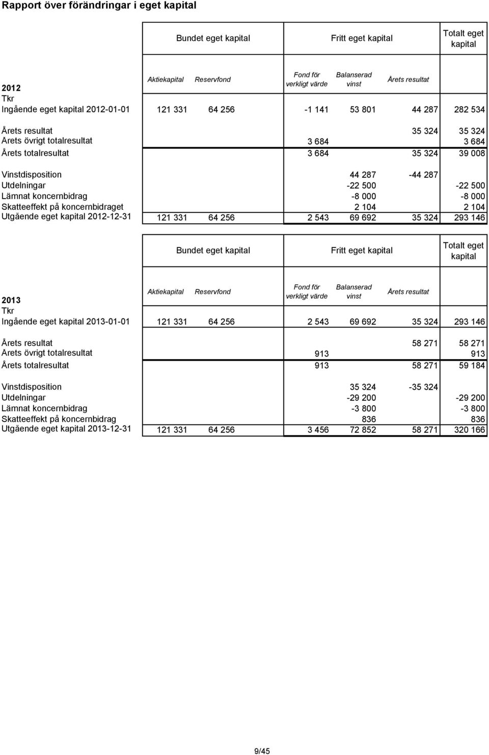 287-44 287 Utdelningar -22 500-22 500 Lämnat koncernbidrag -8 000-8 000 Skatteeffekt på koncernbidraget 2 104 2 104 Utgående eget kapital 2012-12-31 121 331 64 256 2 543 69 692 35 324 293 146 Bundet