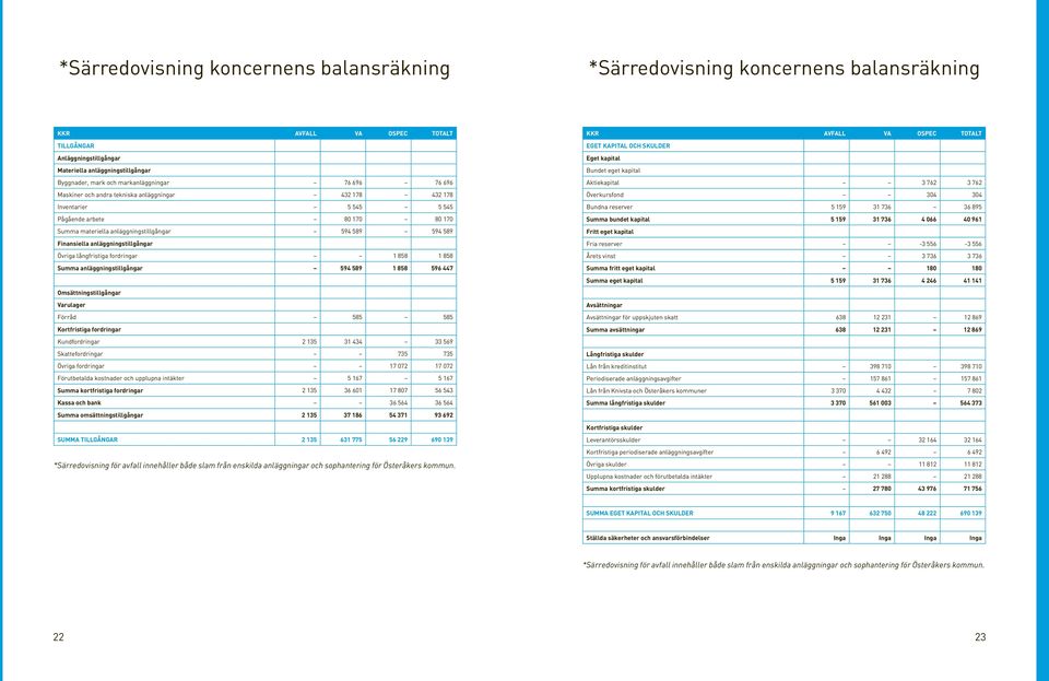 Finansiella anläggningstillgångar Övriga långfristiga fordringar 1 858 1 858 Summa anläggningstillgångar 594 589 1 858 596 447 Omsättningstillgångar Varulager Förråd 585 585 Kortfristiga fordringar