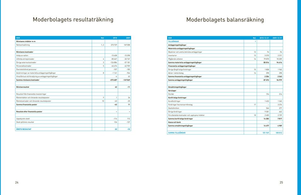 försäljning av anläggningstillgångar -6 63 Summa rörelsens kostnader -273 687-149 069 KKR Not TILLGÅNGAR 1 Anläggningstillgångar Materiella anläggningstillgångar Maskiner och andra tekniska