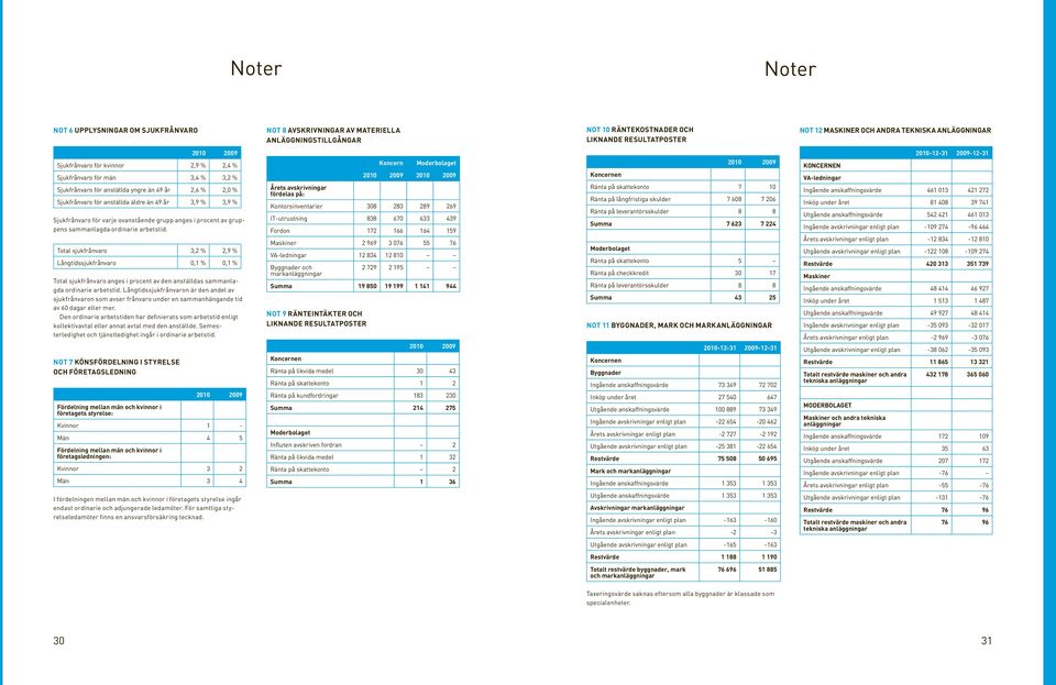 % Sjukfrånvaro för varje ovanstående grupp anges i procent av gruppens sammanlagda ordinarie arbetstid.