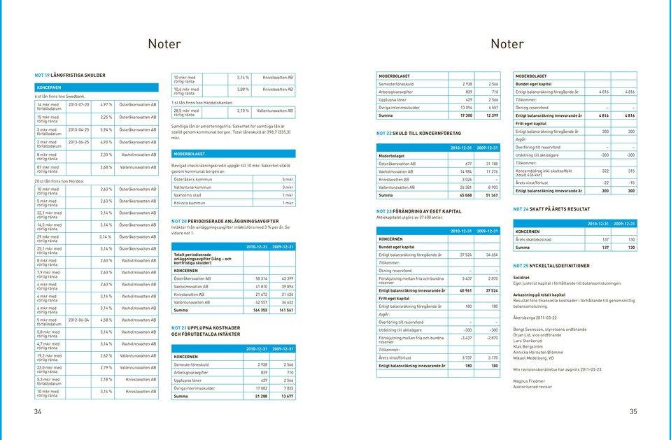 10 mkr med 5 mkr med 32,1 mkr med 14,5 mkr med 29 mkr med 25,1 mkr med 8 mkr med 7,9 mkr med 4 mkr med 6 mkr med 6 mkr med 5 mkr med förfallodatum 5,8 mkr med 4,7 mkr med 19,2 mkr med 23,0 mkr med