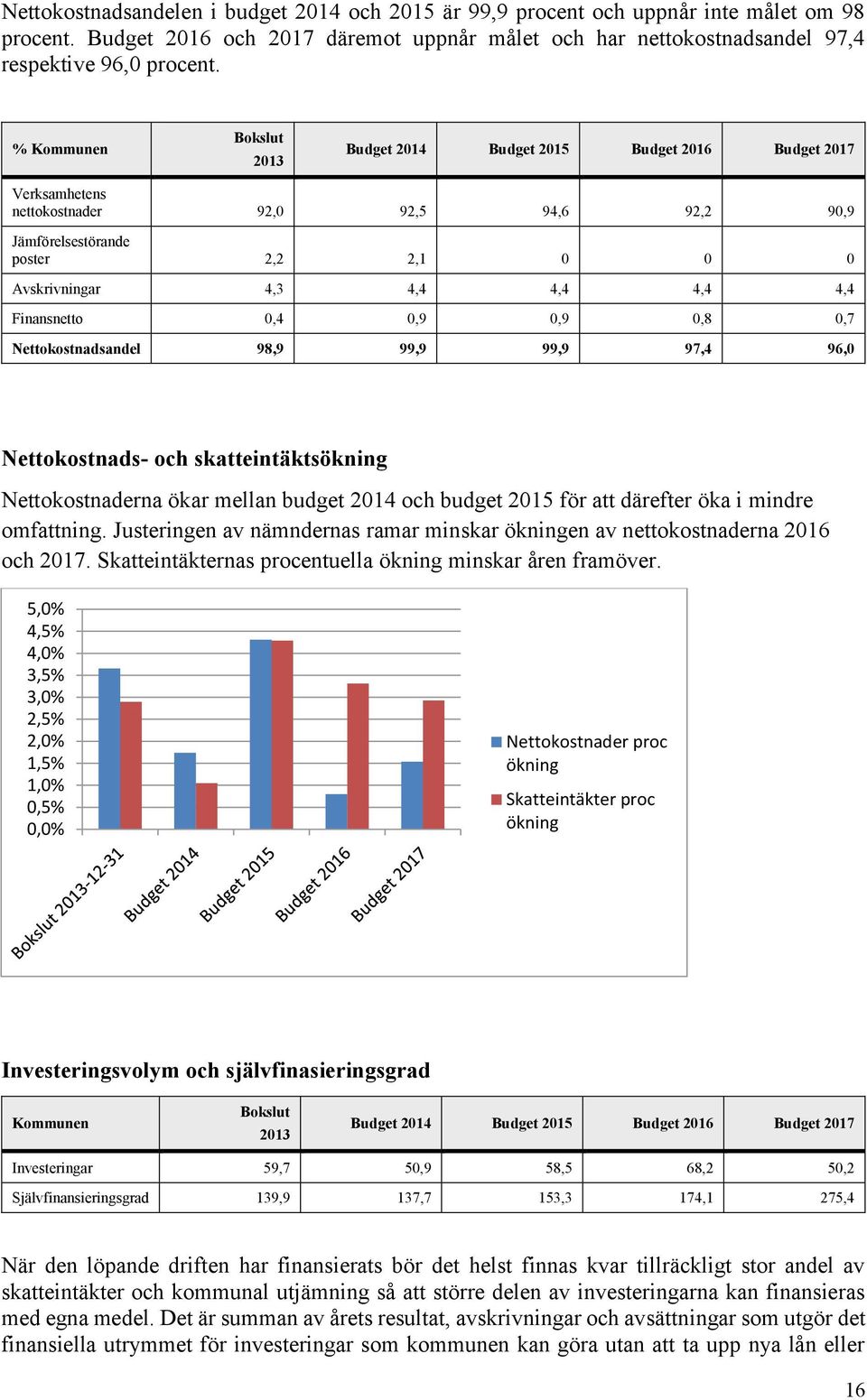 Finansnetto 0,4 0,9 0,9 0,8 0,7 Nettokostnadsandel 98,9 99,9 99,9 97,4 96,0 Nettokostnads- och skatteintäktsökning Nettokostnaderna ökar mellan budget 2014 och budget 2015 för att därefter öka i