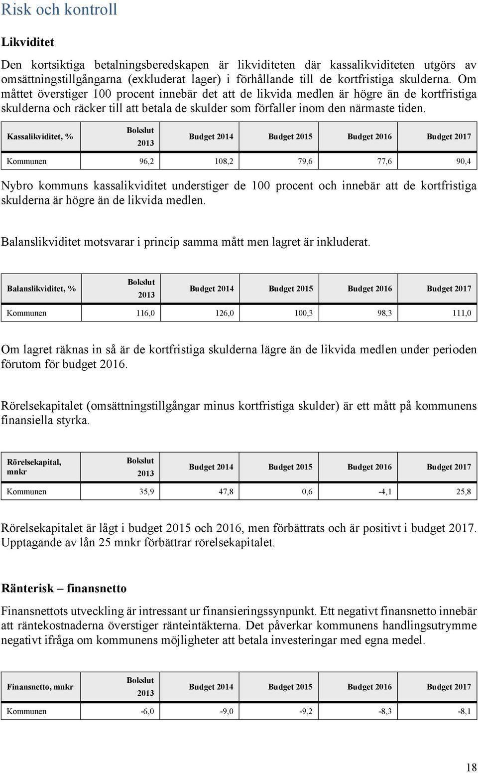 Kassalikviditet, % Bokslut 2013 Budget 2014 Budget 2015 Budget 2016 Budget 2017 Kommunen 96,2 108,2 79,6 77,6 90,4 Nybro kommuns kassalikviditet understiger de 100 procent och innebär att de