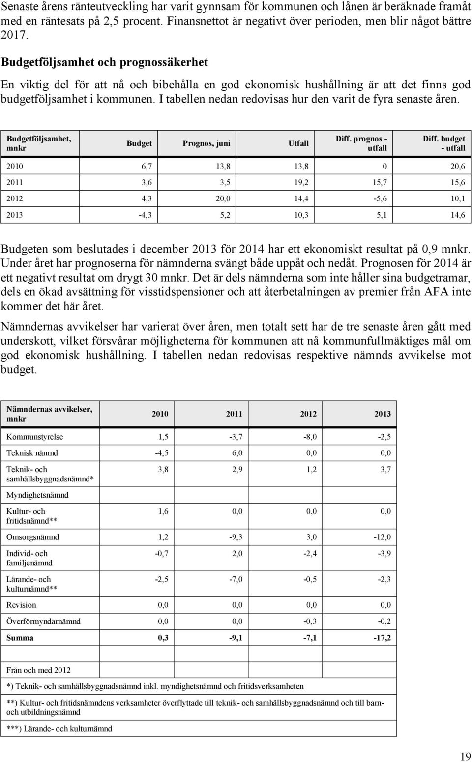 I tabellen nedan redovisas hur den varit de fyra senaste åren. Budgetföljsamhet, mnkr Budget Prognos, juni Utfall Diff. prognos - utfall Diff.