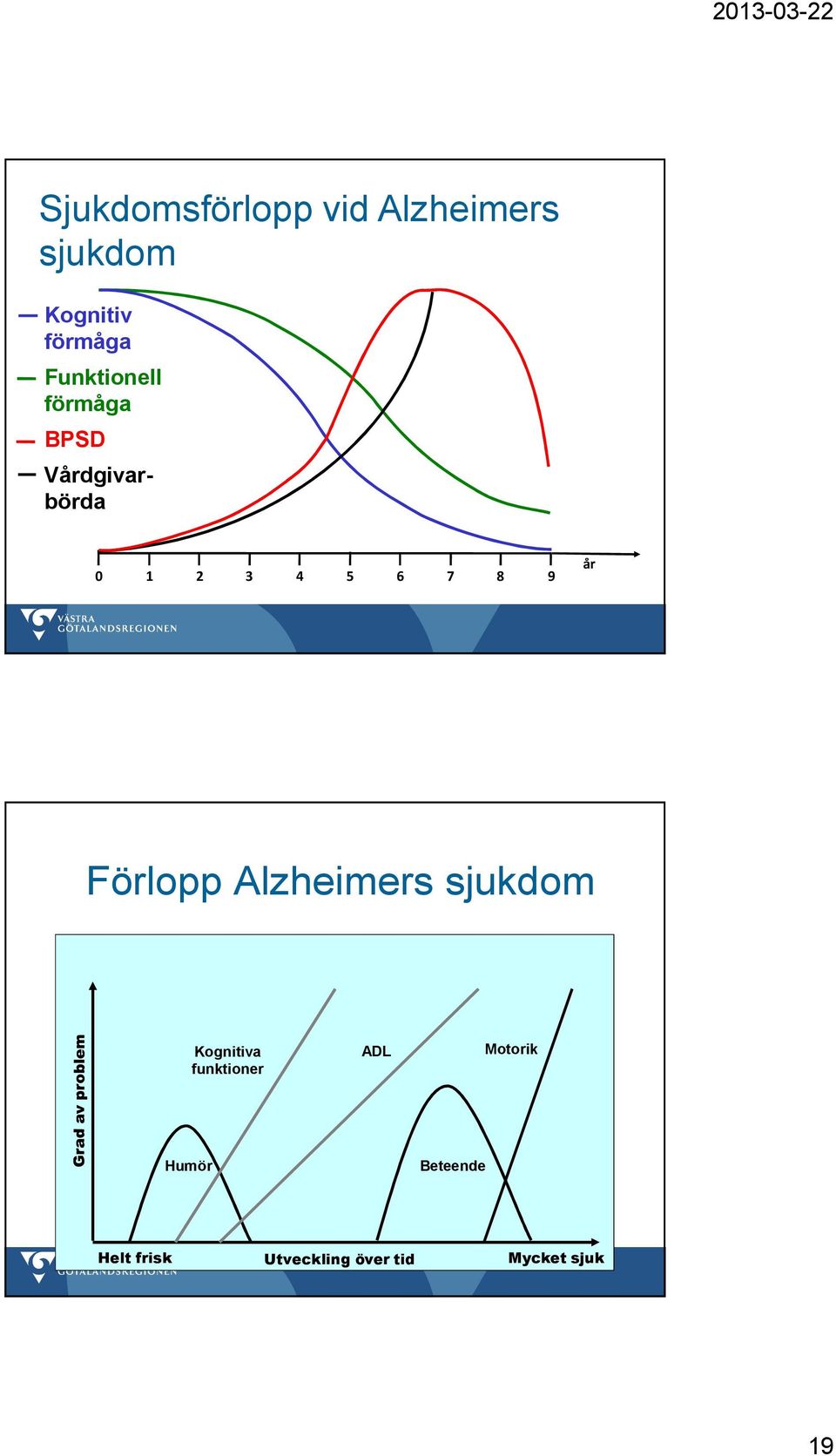 år Förlopp Alzheimers sjukdom Kognitiva funktioner ADL