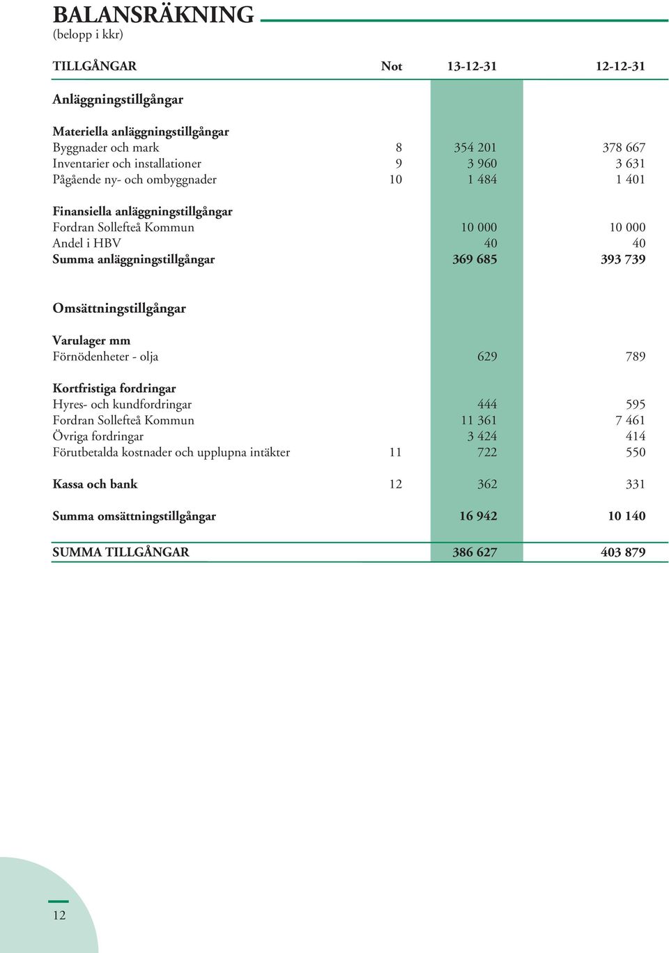 anläggningstillgångar 369 685 393 739 Omsättningstillgångar Varulager mm Förnödenheter - olja 629 789 Kortfristiga fordringar Hyres- och kundfordringar 444 595 Fordran Sollefteå