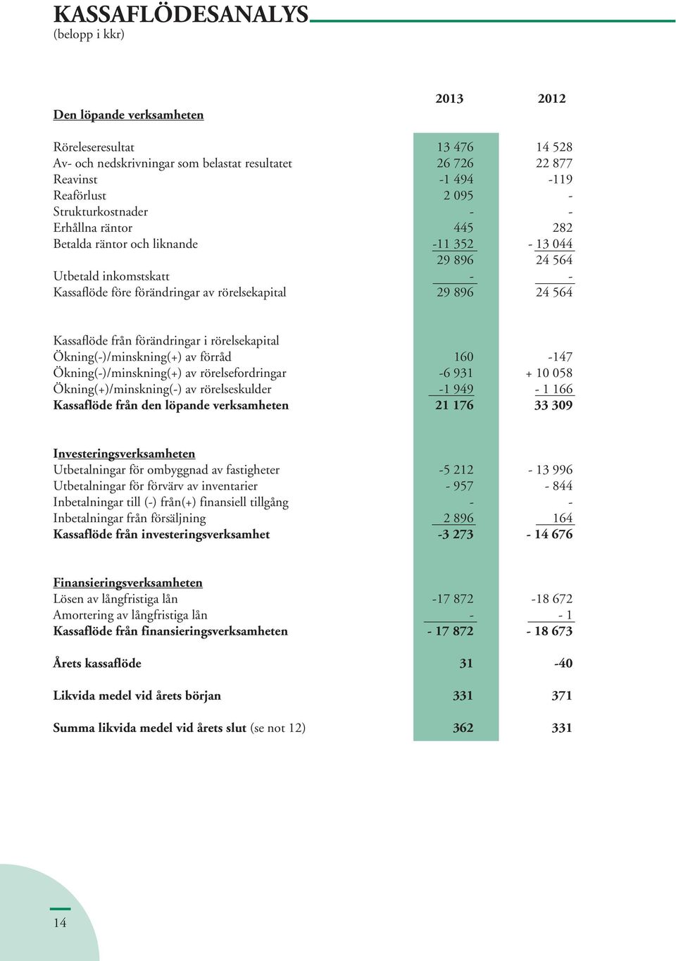 Kassaflöde från förändringar i rörelsekapital Ökning(-)/minskning(+) av förråd 160-147 Ökning(-)/minskning(+) av rörelsefordringar -6 931 + 10 058 Ökning(+)/minskning(-) av rörelseskulder -1 949-1