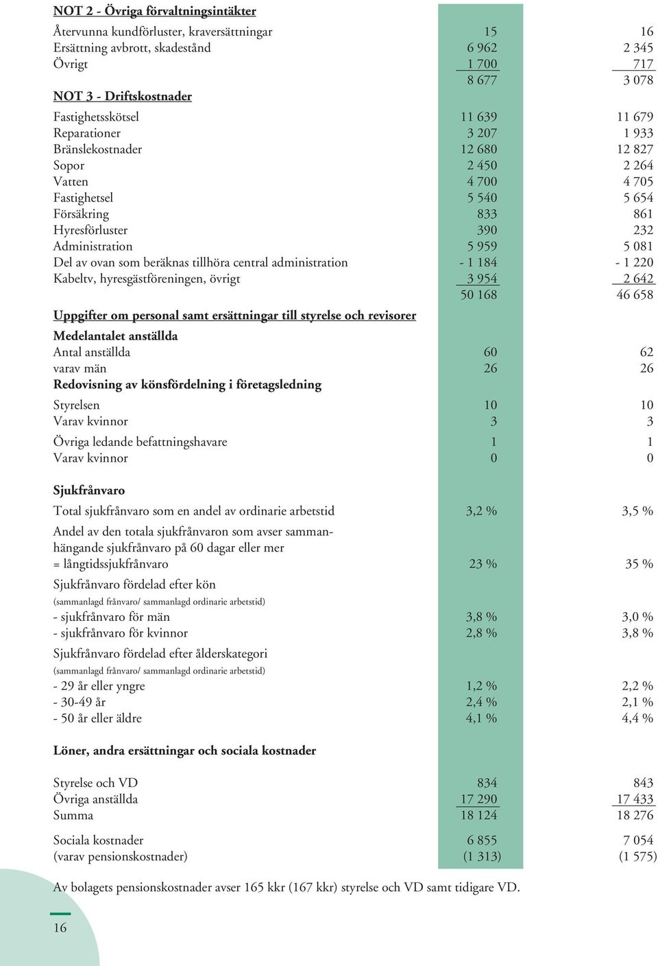 081 Del av ovan som beräknas tillhöra central administration - 1 184-1 220 Kabeltv, hyresgästföreningen, övrigt 3 954 2 642 50 168 46 658 Uppgifter om personal samt ersättningar till styrelse och