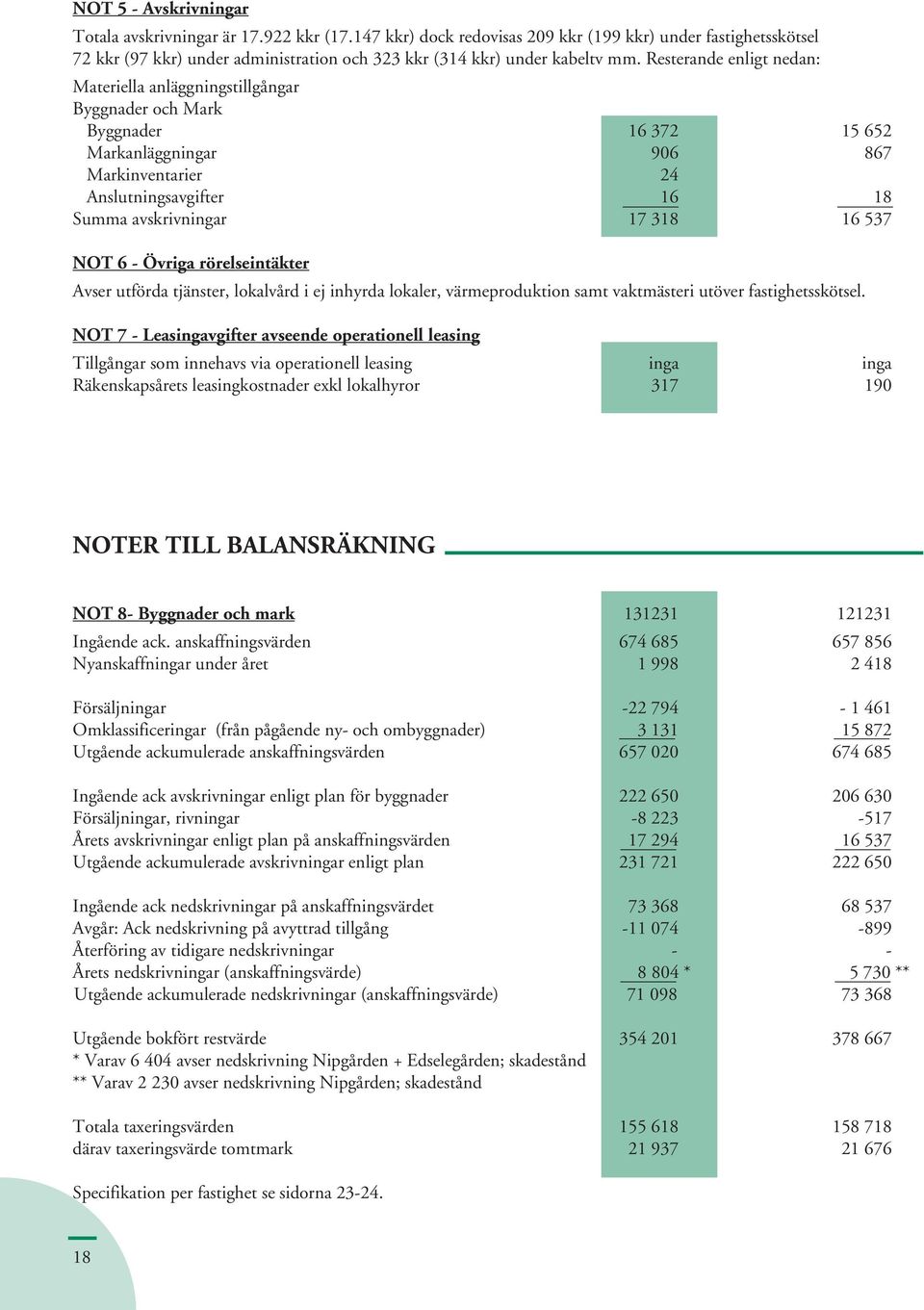 Resterande enligt nedan: Materiella anläggningstillgångar Byggnader och Mark Byggnader 16 372 15 652 Markanläggningar 906 867 Markinventarier 24 Anslutningsavgifter 16 18 Summa avskrivningar 17 318