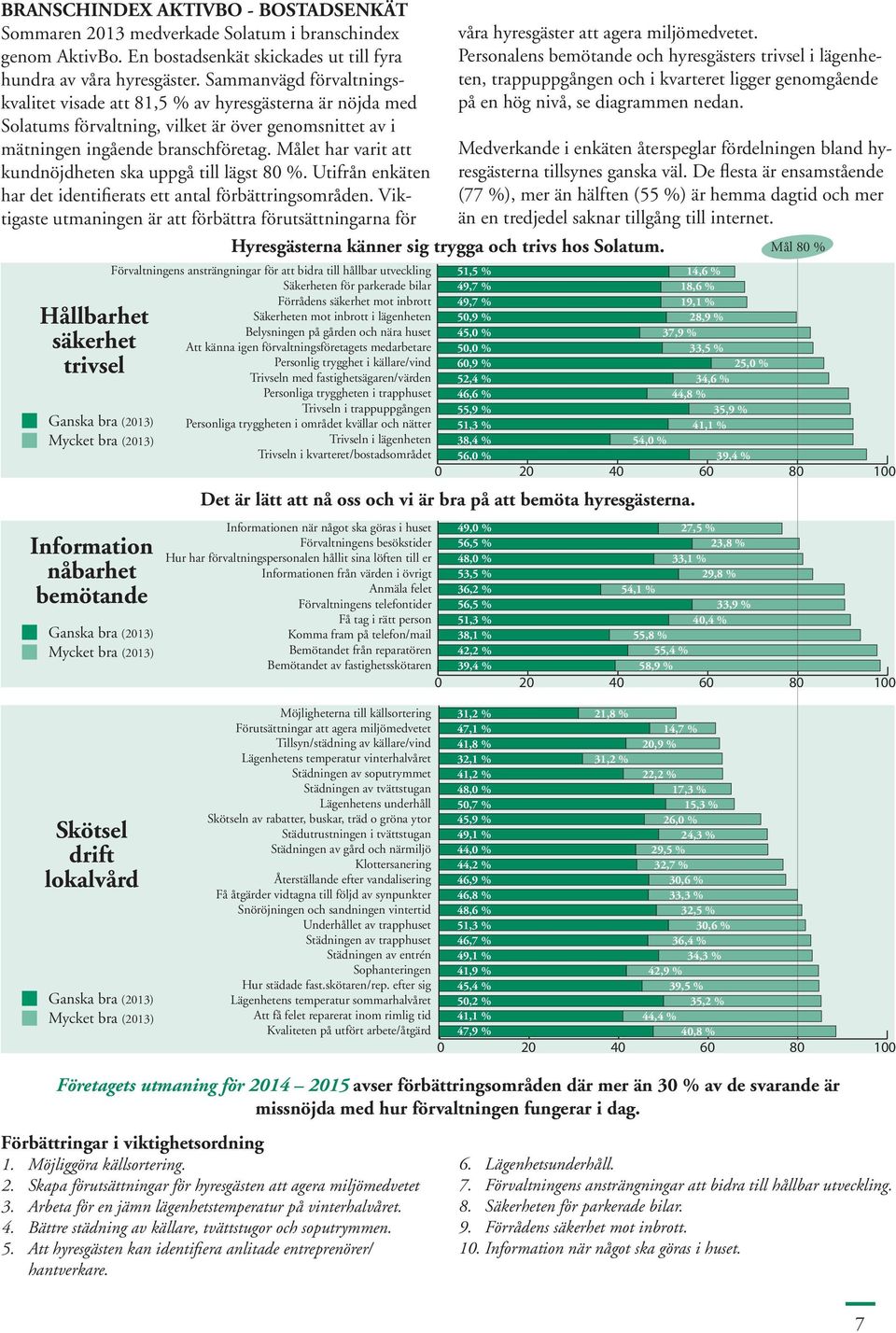 Målet har varit att kundnöjdheten ska uppgå till lägst 80 %. Utifrån enkäten har det identifierats ett antal förbättringsområden.