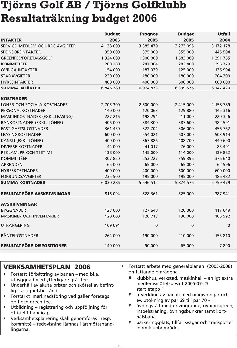 779 ÖVRIGA INTÄKTER 154 000 187 039 125 000 136 904 STÄDAVGIFTER 220 000 180 000 180 000 204 300 HYRESINTÄKTER 400 000 400 000 600 000 600 000 SUMMA INTÄKTER 6 846 380 6 074 873 6 399 576 6 147 420