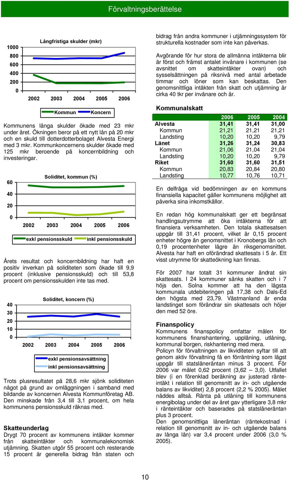 60 40 20 0 Soliditet, kommun (%) 2002 2003 2004 2005 2006 exkl pensionsskuld inkl pensionsskuld Årets resultat och koncernbildning har haft en positiv inverkan på soliditeten som ökade till 9,9