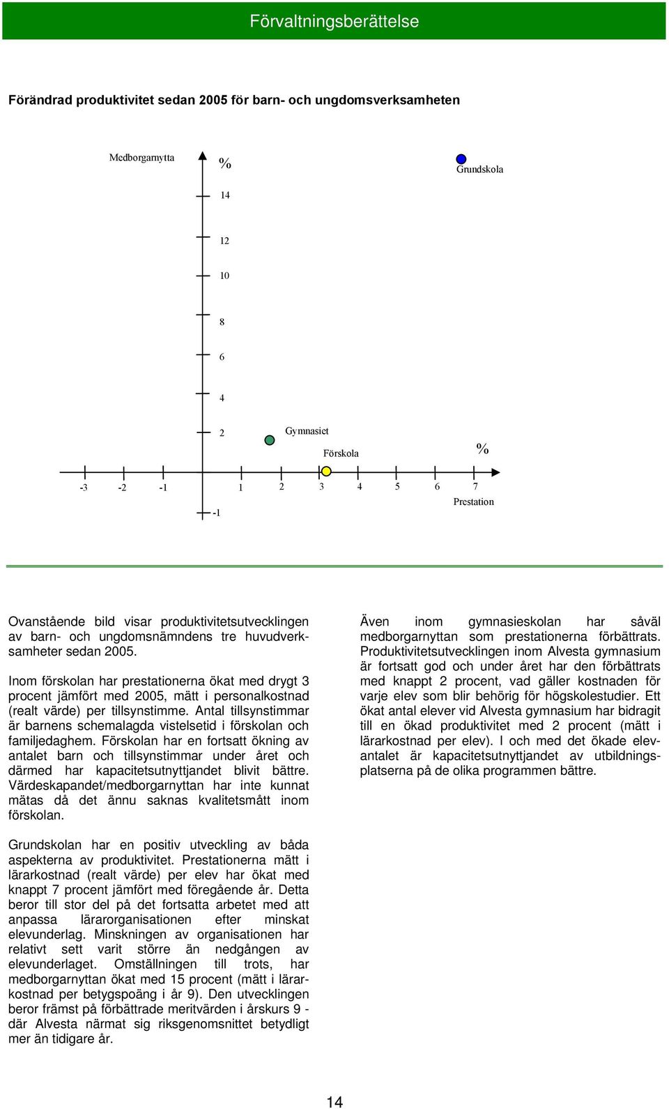 Inom förskolan har prestationerna ökat med drygt 3 procent jämfört med 2005, mätt i personalkostnad (realt värde) per tillsynstimme.