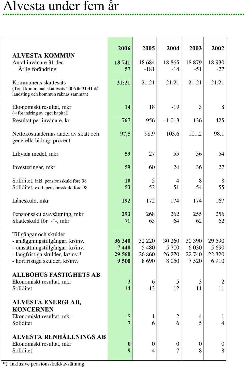 013 136 425 Nettokostnadernas andel av skatt och generella bidrag, procent 97,5 98,9 103,6 101,2 98,1 Likvida medel, mkr 59 27 55 56 54 Investeringar, mkr 59 60 24 36 27 Soliditet, inkl.