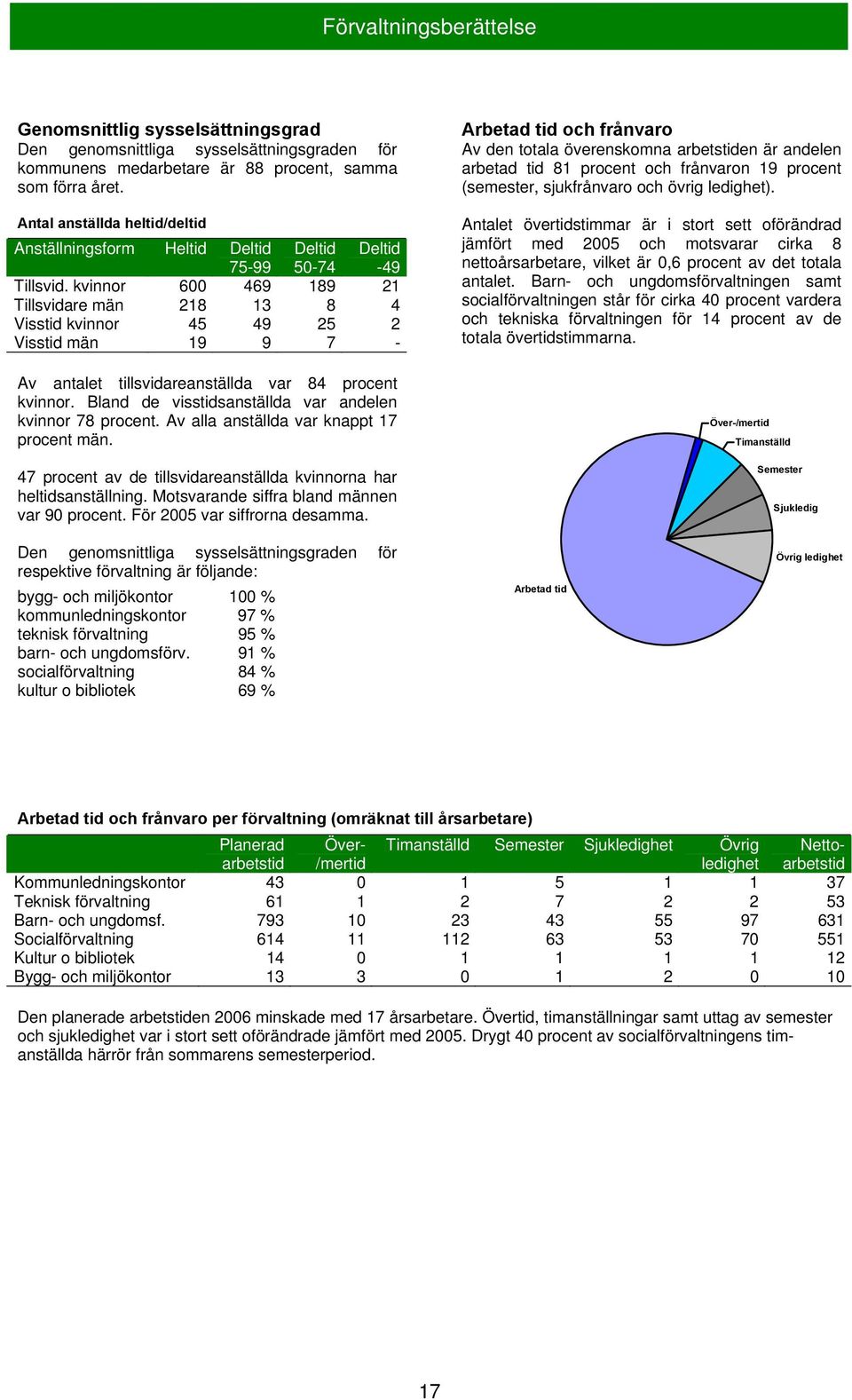 kvinnor 600 469 189 21 Tillsvidare män 218 13 8 4 Visstid kvinnor 45 49 25 2 Visstid män 19 9 7 - Av antalet tillsvidareanställda var 84 procent kvinnor.