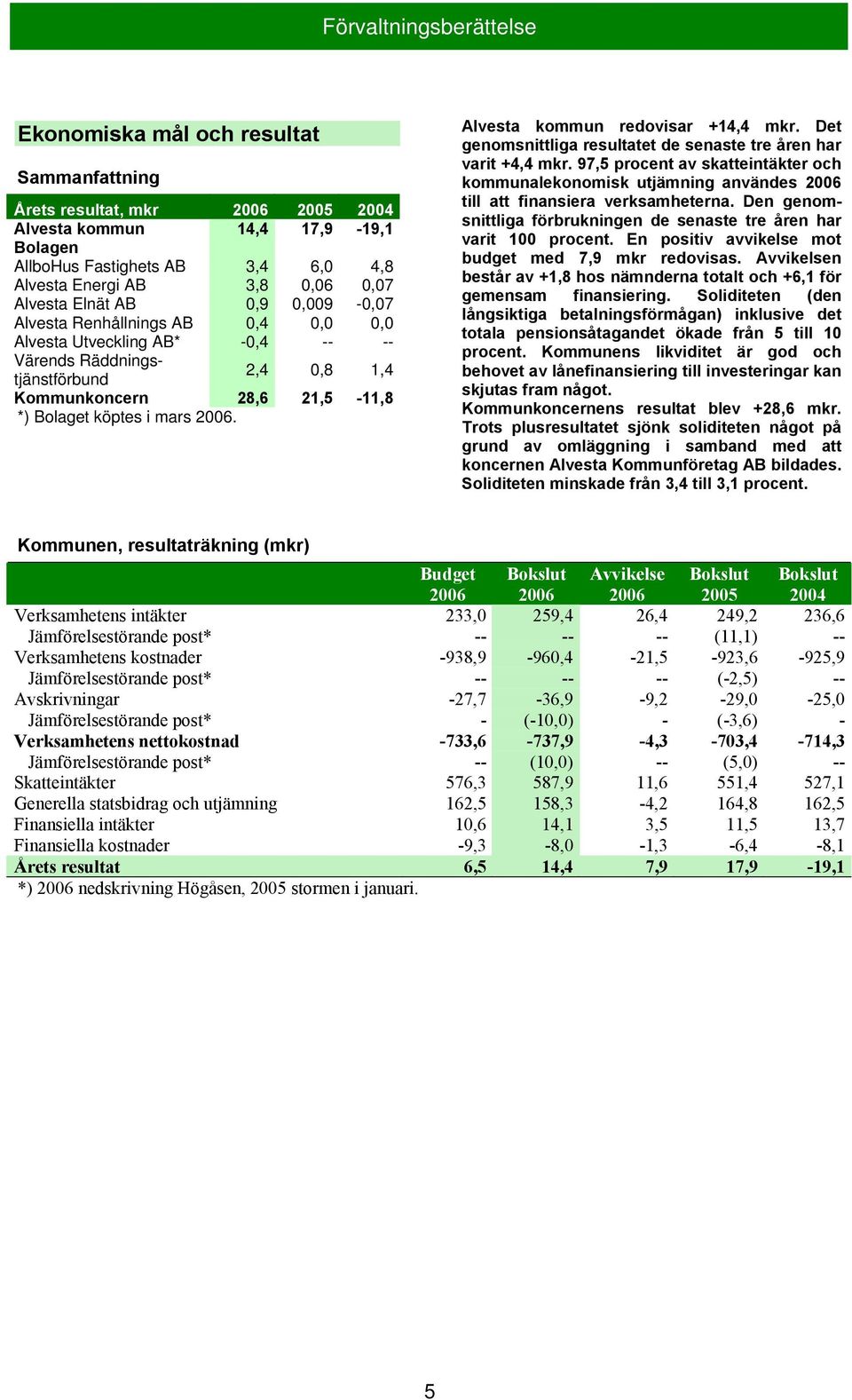 köptes i mars 2006. Alvesta kommun redovisar +14,4 mkr. Det genomsnittliga resultatet de senaste tre åren har varit +4,4 mkr.