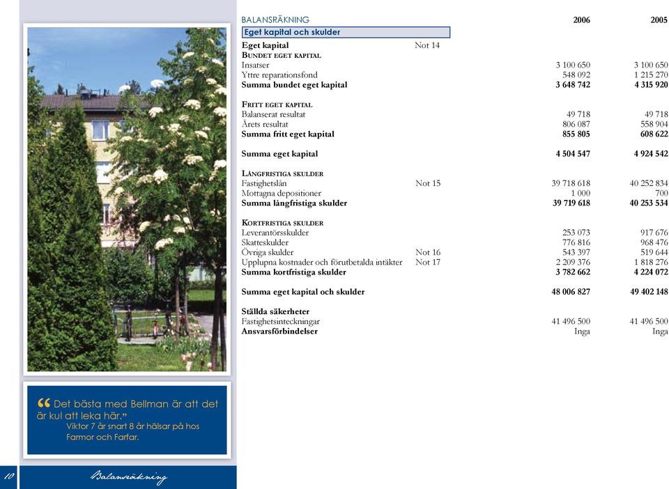 Fastighetslån Not 15 39 718 618 40 252 834 Mottagna depositioner 1 000 700 Summa långfristiga skulder 39 719 618 40 253 534 Kortfristiga skulder Leverantörsskulder 253 073 917 676 Skatteskulder 776