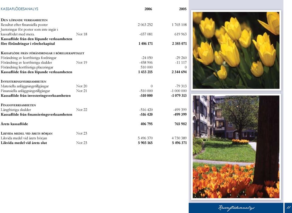 fordringar -24 050-29 260 Förändring av kortfristiga skulder Not 19-458 906-11 117 Förändring kortfristiga placeringar 510 000 0 Kassaflöde från den löpande verksamheten 1 433 215 2 344 694