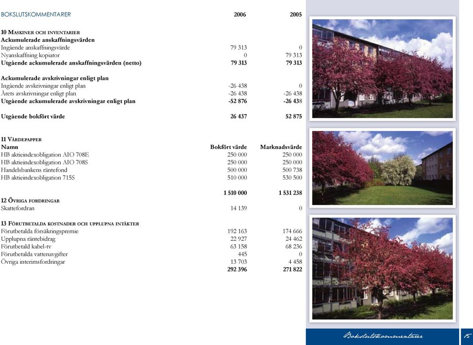 plan -52 876-26 438 Utgående bokfört värde 26 437 52 875 11 Värdepapper Namn Bokfört värde Marknadsvärde HB aktieindexobligation AIO 708E 250 000 250 000 HB aktieindexobligation AIO 708S 250 000 250