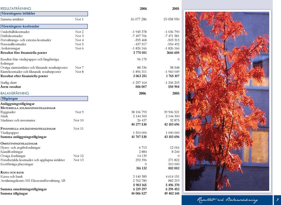 från värdepapper och långfristiga 96 175 0 fodringar Övriga ränteintäkter och liknande resultatposter Not 7 88 336 58 548 Räntekostnader och liknande resultatposter Not 8-1 896 311-1 960 049 Resultat