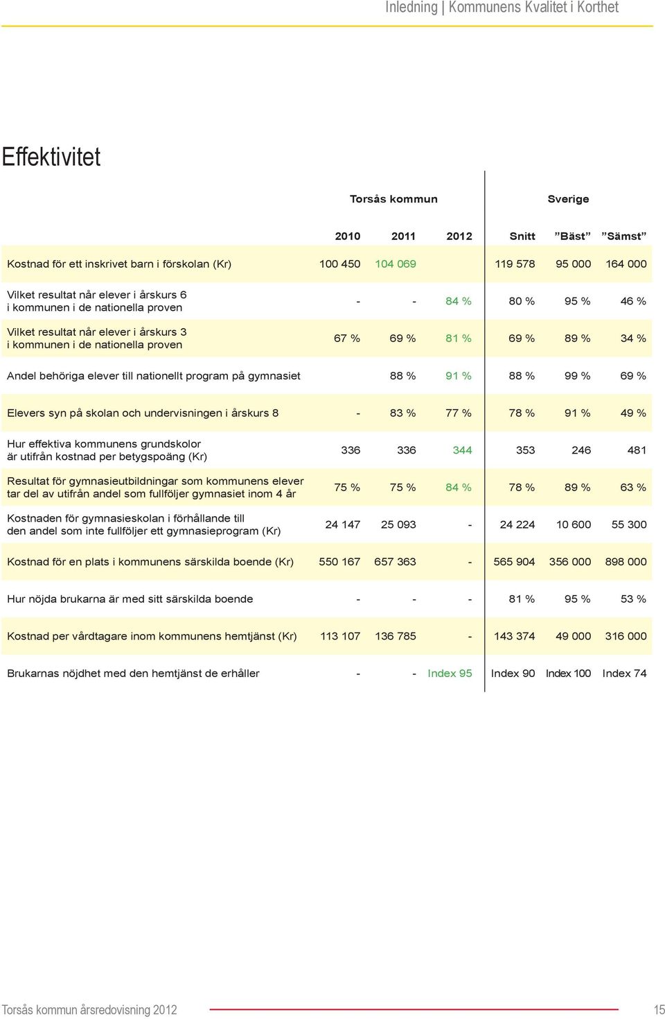 behöriga elever till nationellt program på gymnasiet 88 % 91 % 88 % 99 % 69 % Elevers syn på skolan och undervisningen i årskurs 8-83 % 77 % 78 % 91 % 49 % Hur effektiva kommunens grundskolor är