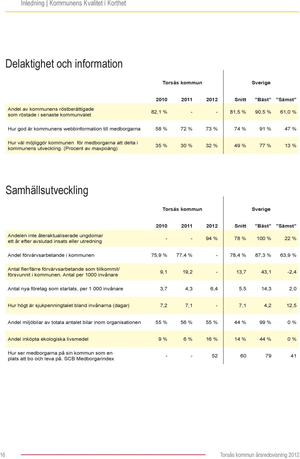 (Procent av maxpoäng) 35 % 30 % 32 % 49 % 77 % 13 % Samhällsutveckling Torsås kommun Sverige 2010 2011 2012 Snitt Bäst Sämst Andelen inte återaktualiserade ungdomar ett år efter avslutad insats eller