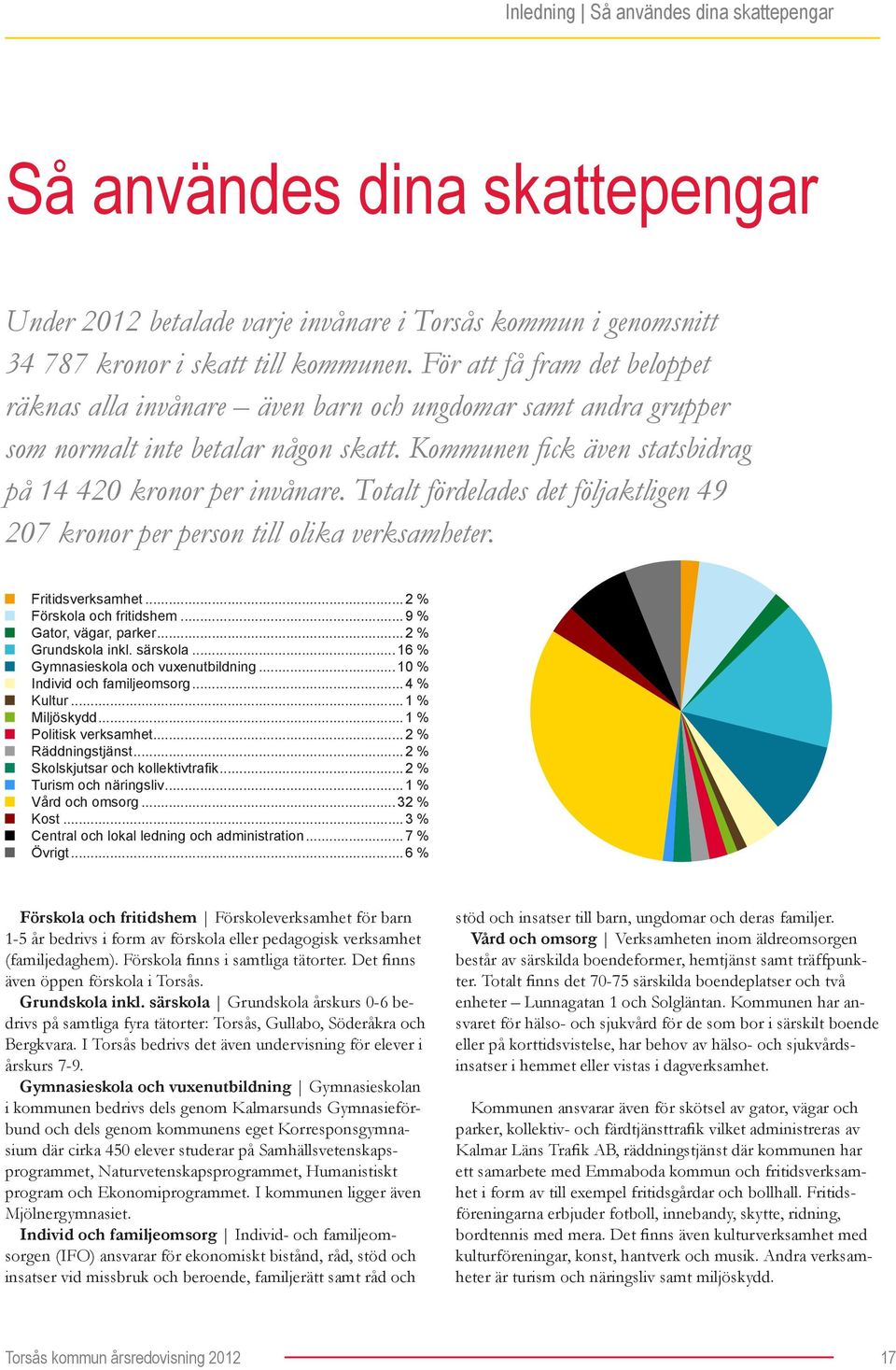 Totalt fördelades det följaktligen 49 207 kronor per person till olika verksamheter. Fritidsverksamhet...2 % Förskola och fritidshem...9 % Gator, vägar, parker...2 % Grundskola inkl. särskola.