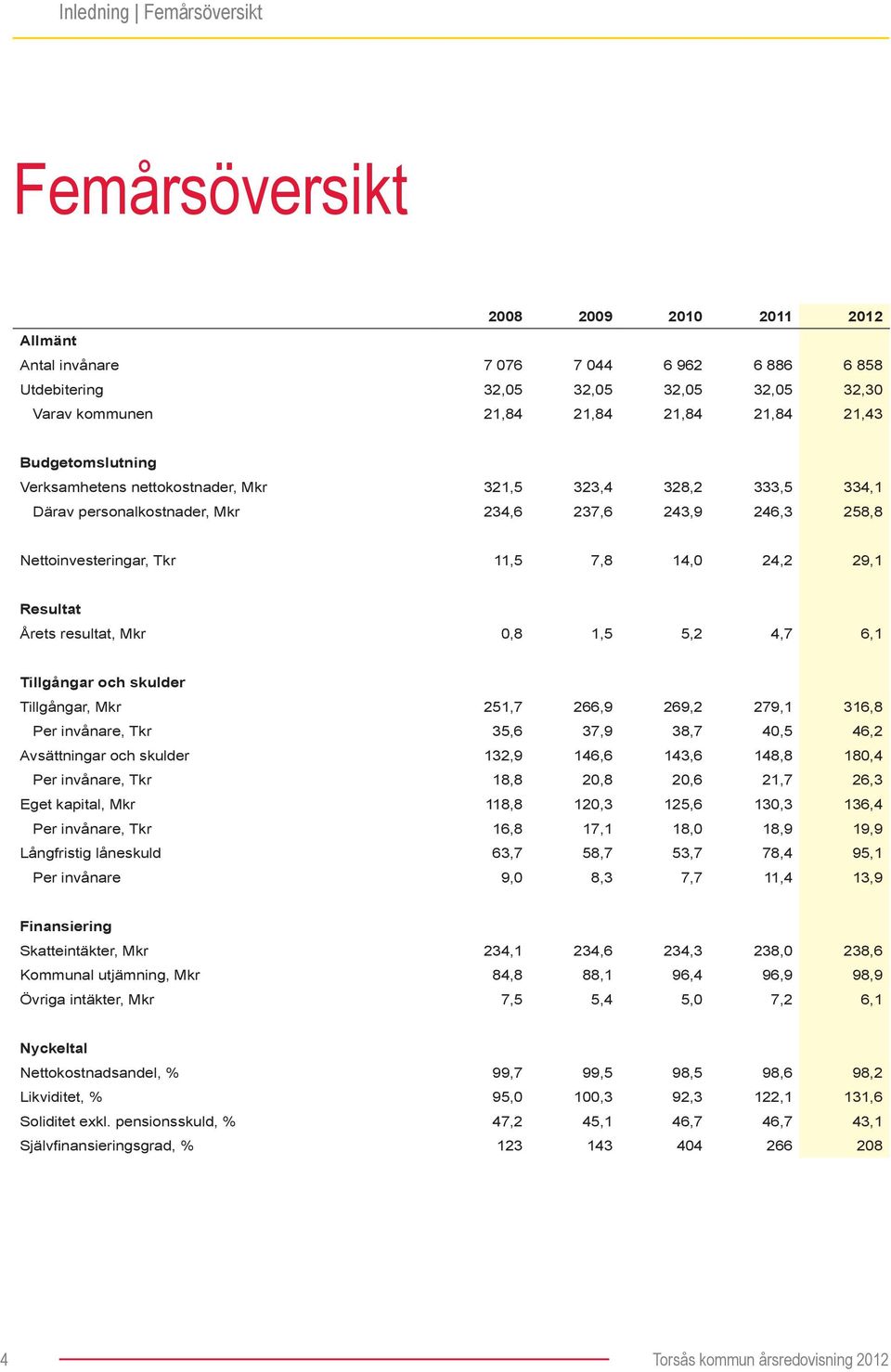 Resultat Årets resultat, Mkr 0,8 1,5 5,2 4,7 6,1 Tillgångar och skulder Tillgångar, Mkr 251,7 266,9 269,2 279,1 316,8 Per invånare, Tkr 35,6 37,9 38,7 40,5 46,2 Avsättningar och skulder 132,9 146,6