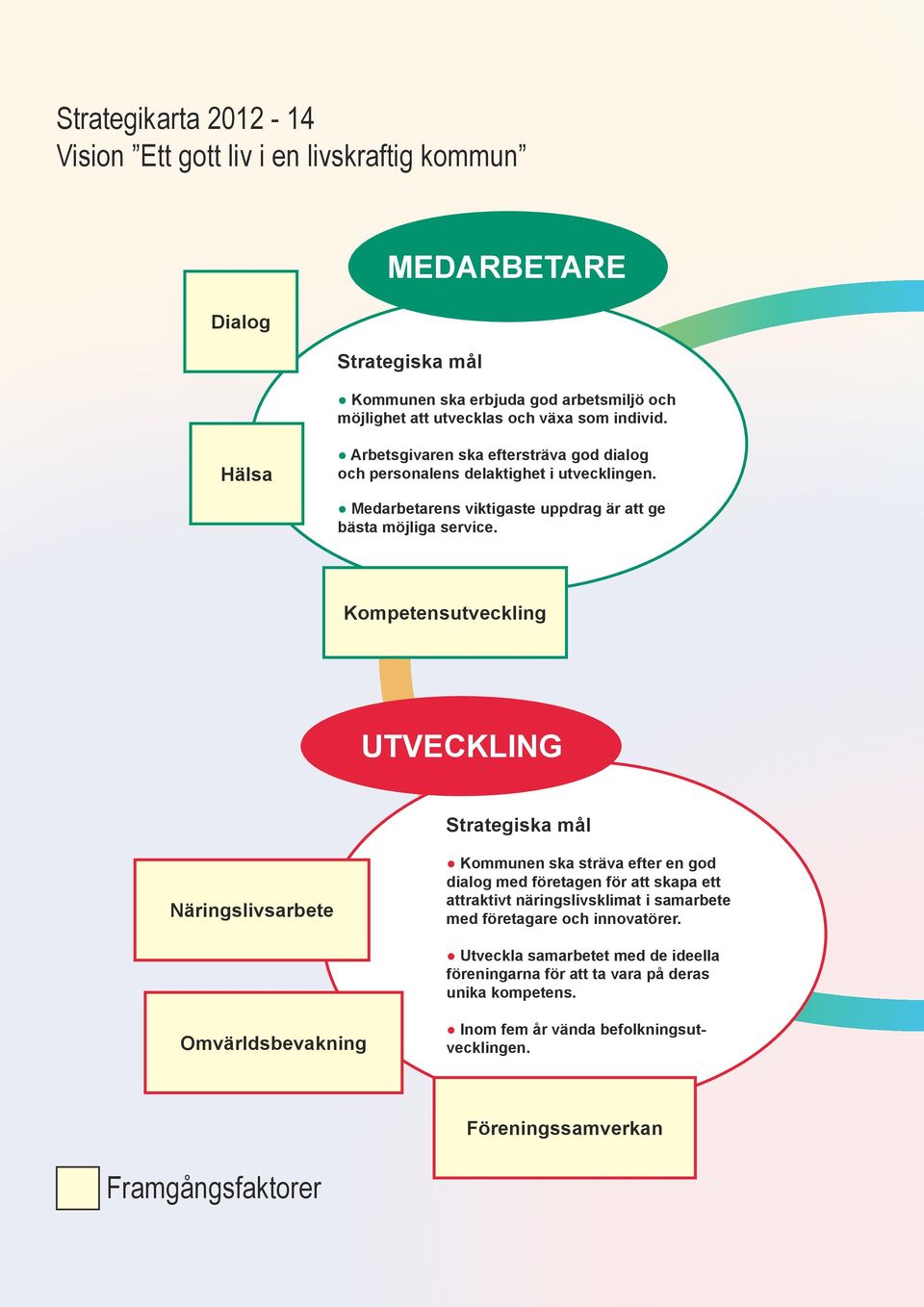 Kompetensutveckling Utveckling Strategiska mål Näringslivsarbete Kommunen ska sträva efter en god dialog med företagen för att skapa ett attraktivt näringslivsklimat i samarbete med