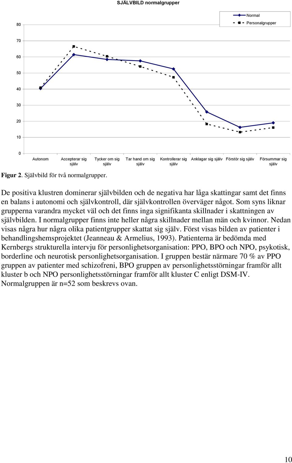 Som syns liknar grupperna varandra mycket väl och det finns inga signifikanta skillnader i skattningen av bilden. I normalgrupper finns inte heller några skillnader mellan män och kvinnor.