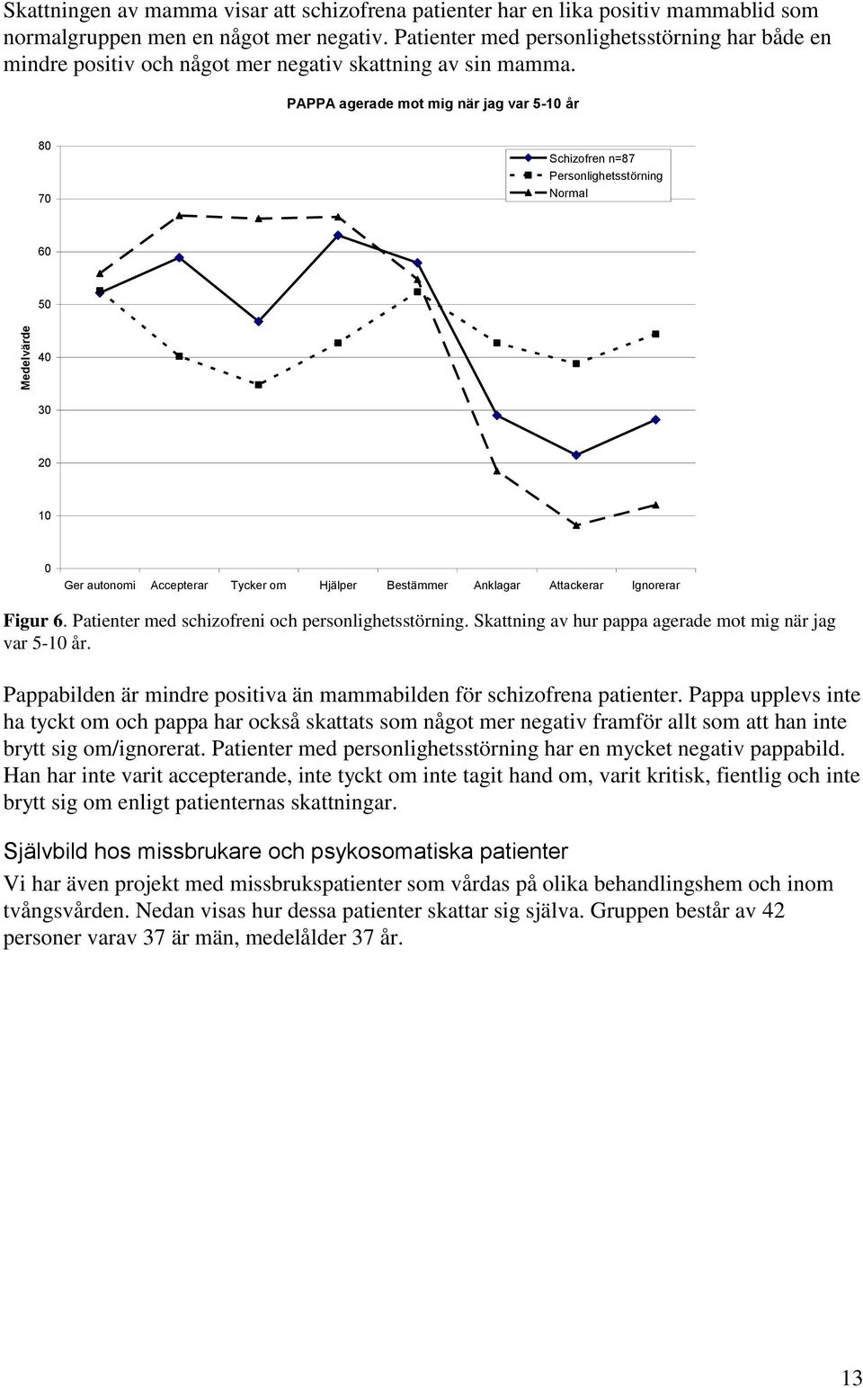 PAPPA agerade mot mig när jag var 5-1 år 8 7 Schizofren n=87 Personlighetsstörning Normal 6 5 4 3 2 1 Ger autonomi Accepterar Tycker om Hjälper Bestämmer Anklagar Attackerar Ignorerar Figur 6.