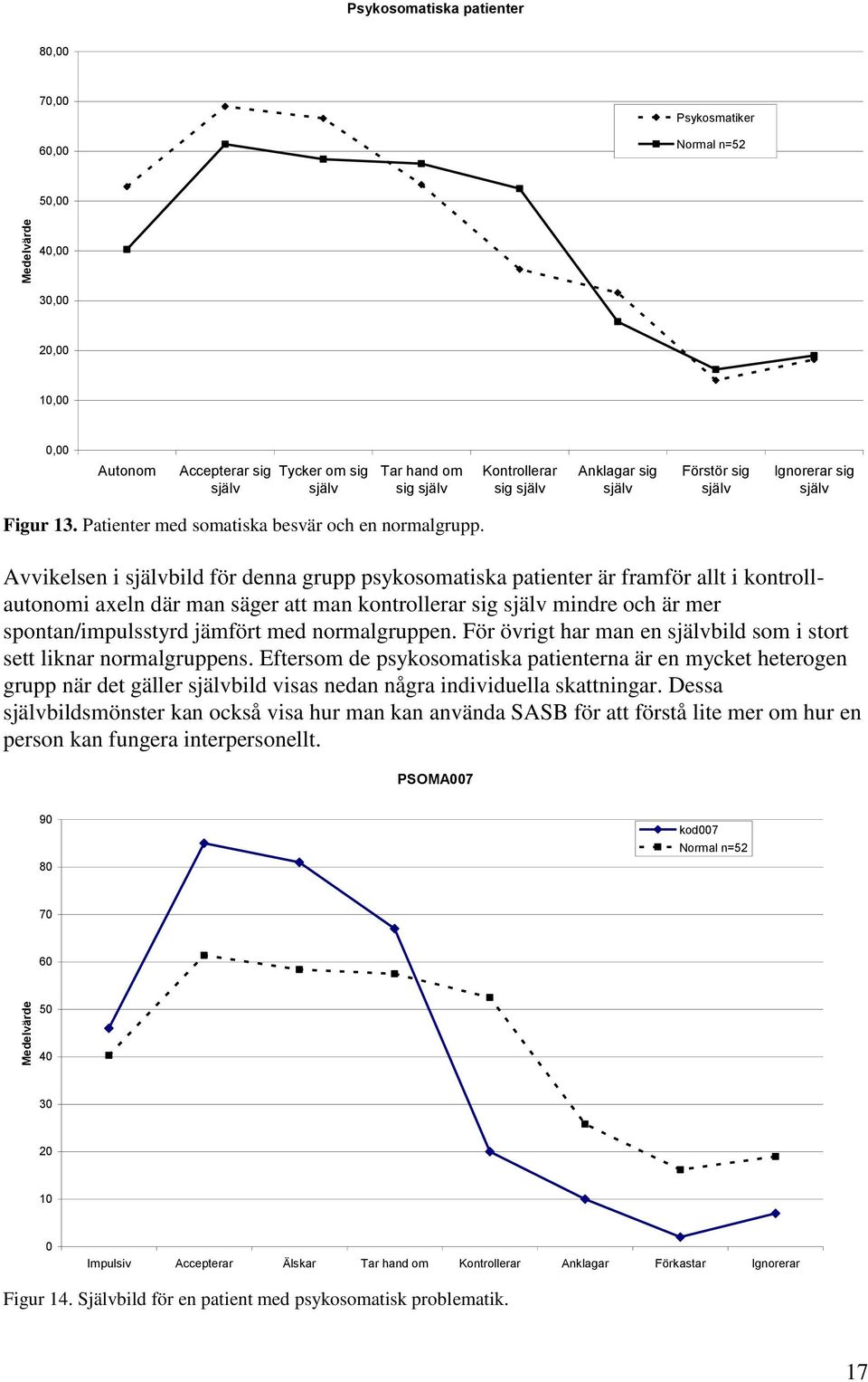 Avvikelsen i bild för denna grupp psykosomatiska patienter är framför allt i kontrollautonomi axeln där man säger att man kontrollerar sig mindre och är mer spontan/impulsstyrd jämfört med