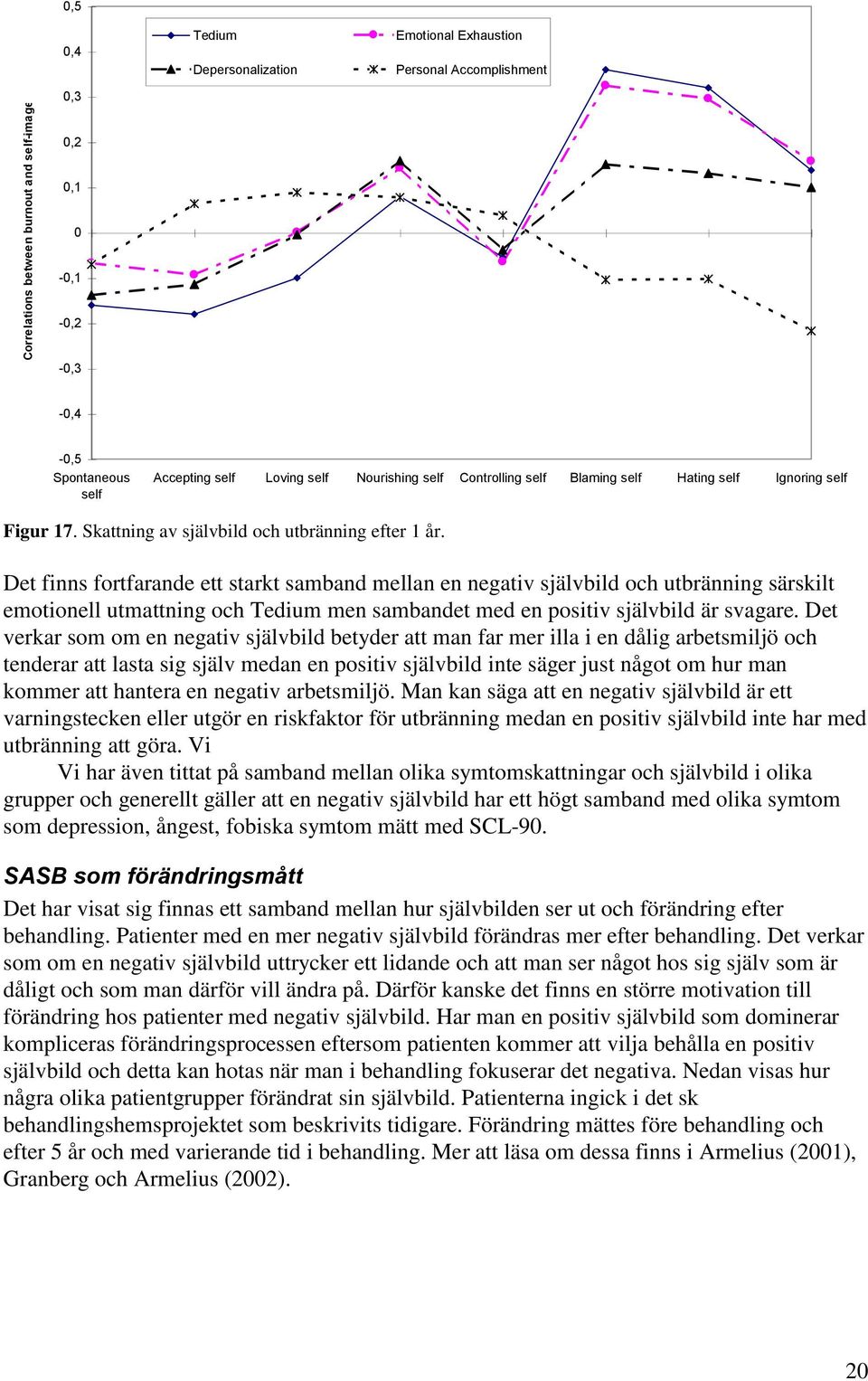 Det finns fortfarande ett starkt samband mellan en negativ bild och utbränning särskilt emotionell utmattning och Tedium men sambandet med en positiv bild är svagare.