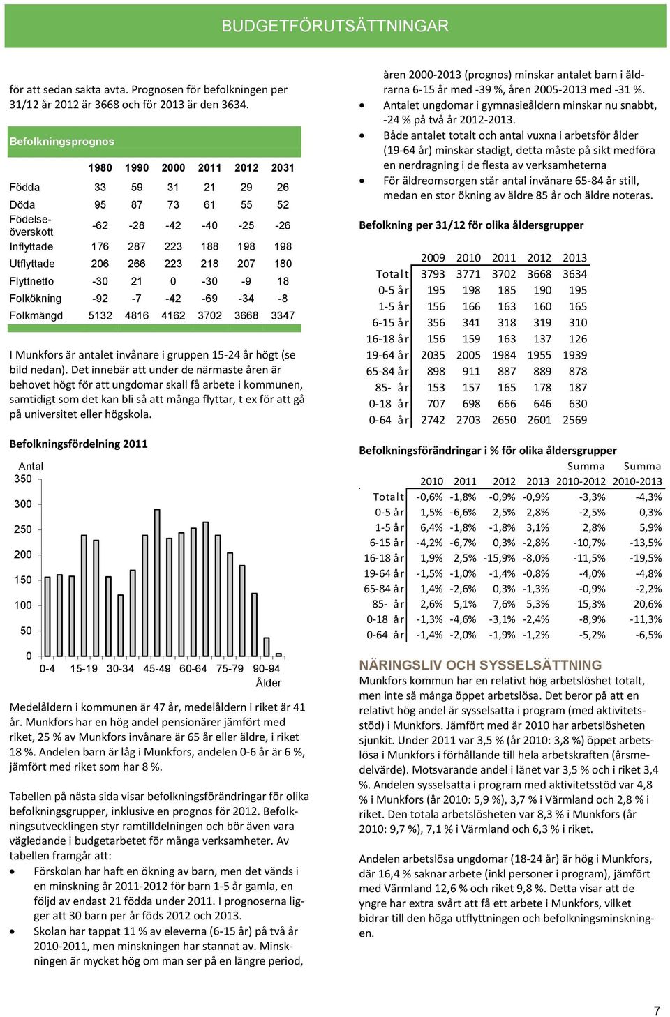 Flyttnetto -30 21 0-30 -9 18 Folkökning -92-7 -42-69 -34-8 Folkmängd 5132 4816 4162 3702 3668 3347 I Munkfors är antalet invånare i gruppen 15-24 år högt (se bild nedan).