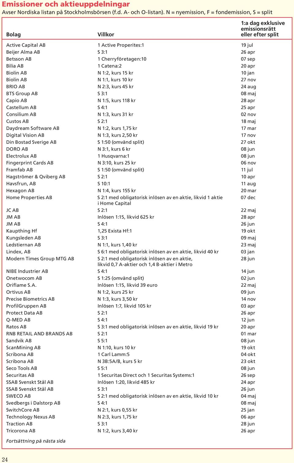 Cherryföretagen:10 07 sep Bilia AB 1 Catena:2 20 apr Biolin AB N 1:2, kurs 15 kr 10 jan Biolin AB N 1:1, kurs 10 kr 27 nov BRIO AB N 2:3, kurs 45 kr 24 aug BTS Group AB S 3:1 08 maj Capio AB N 1:5,