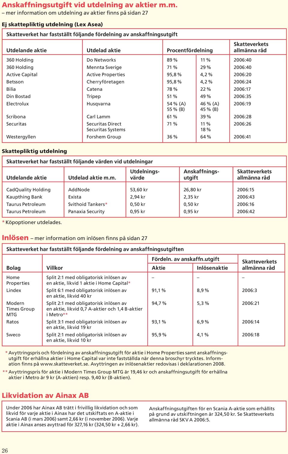 Procentfördelning 360 Holding 360 Holding Active Capital Betsson Bilia Din Bostad Electrolux Scribona Securitas Westergyllen Do Networks Mennta Sverige Active Properties Cherryföretagen Catena Tripep